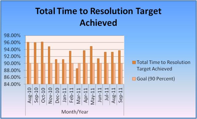  Total Time to Resolution Target Achieved 